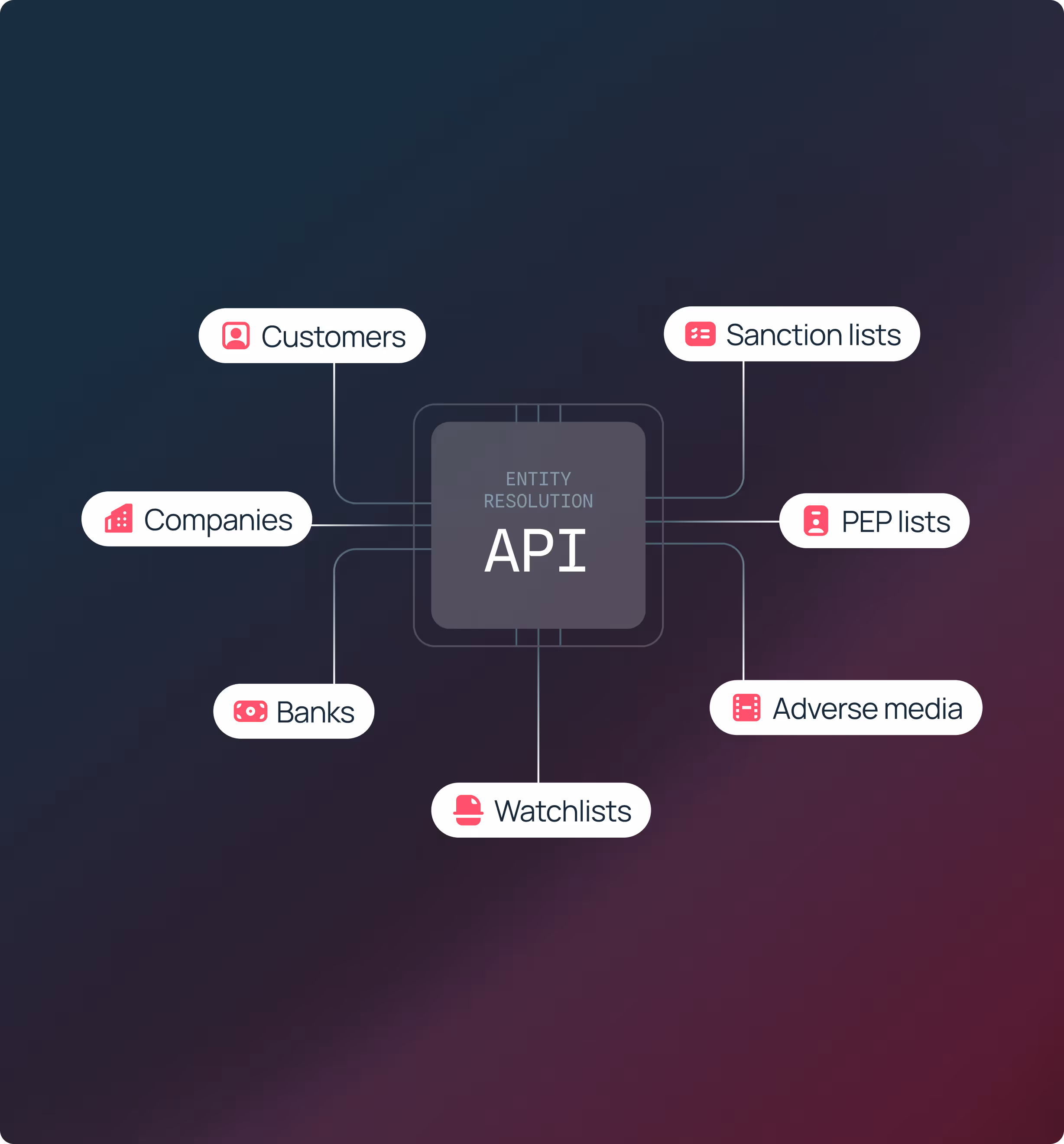 Arc Comply entity matching and resolution analytics